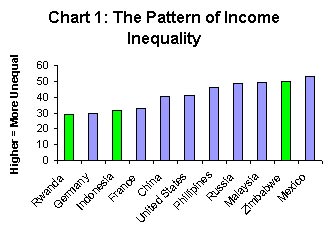 Income Inequality
