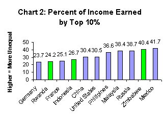 Income of Top 10%
